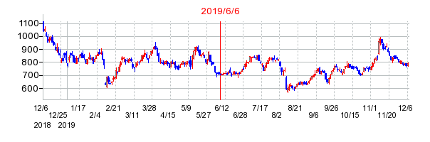 2019年6月6日 16:38前後のの株価チャート